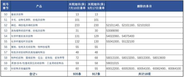 特朗普關(guān)稅大棒揮向紡織業(yè) 2000億美元加稅落地，900余項(xiàng)紡織商品面臨沖擊